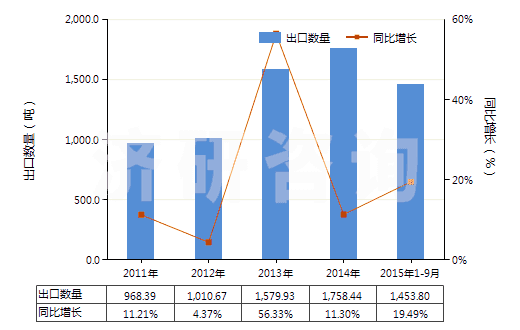 2011-2015年9月中國(guó)含有青蒿素及其衍生物的藥品(已配定劑量或制成零售包裝)(HS30049060)出口量及增速統(tǒng)計(jì)